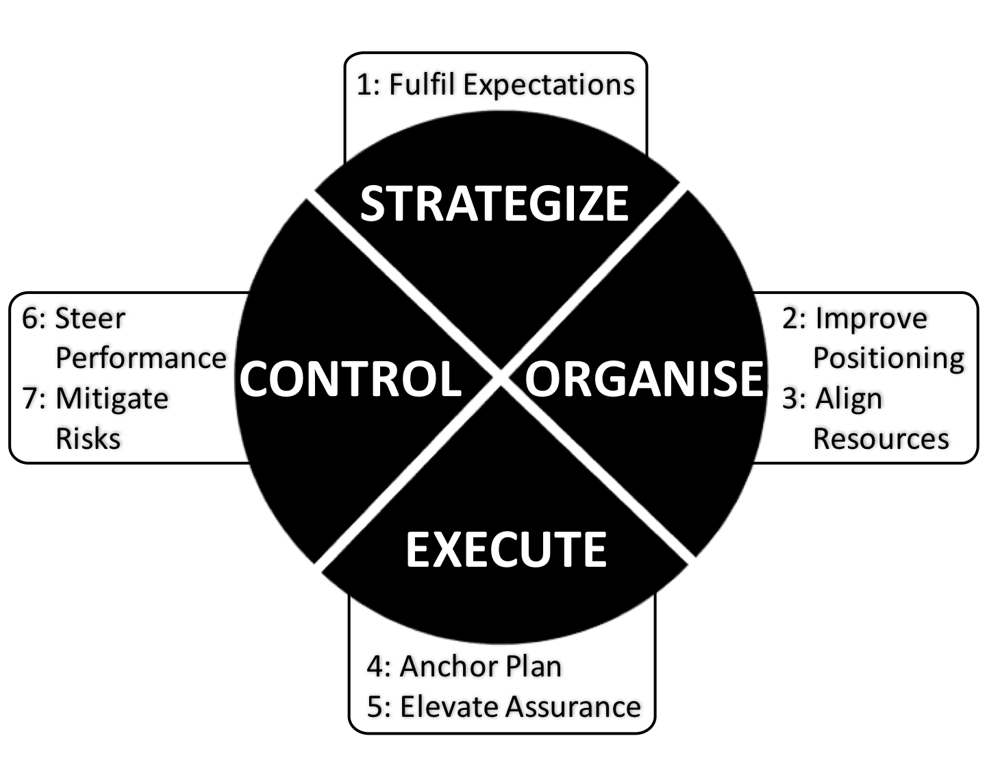 The 7 Managerial Habits of Highly Effective CAEs